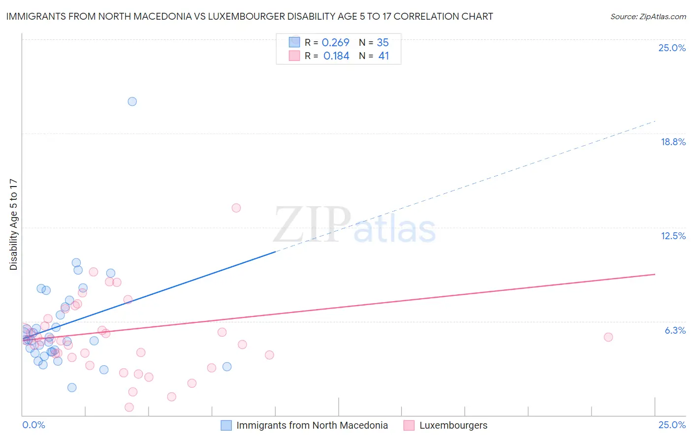 Immigrants from North Macedonia vs Luxembourger Disability Age 5 to 17