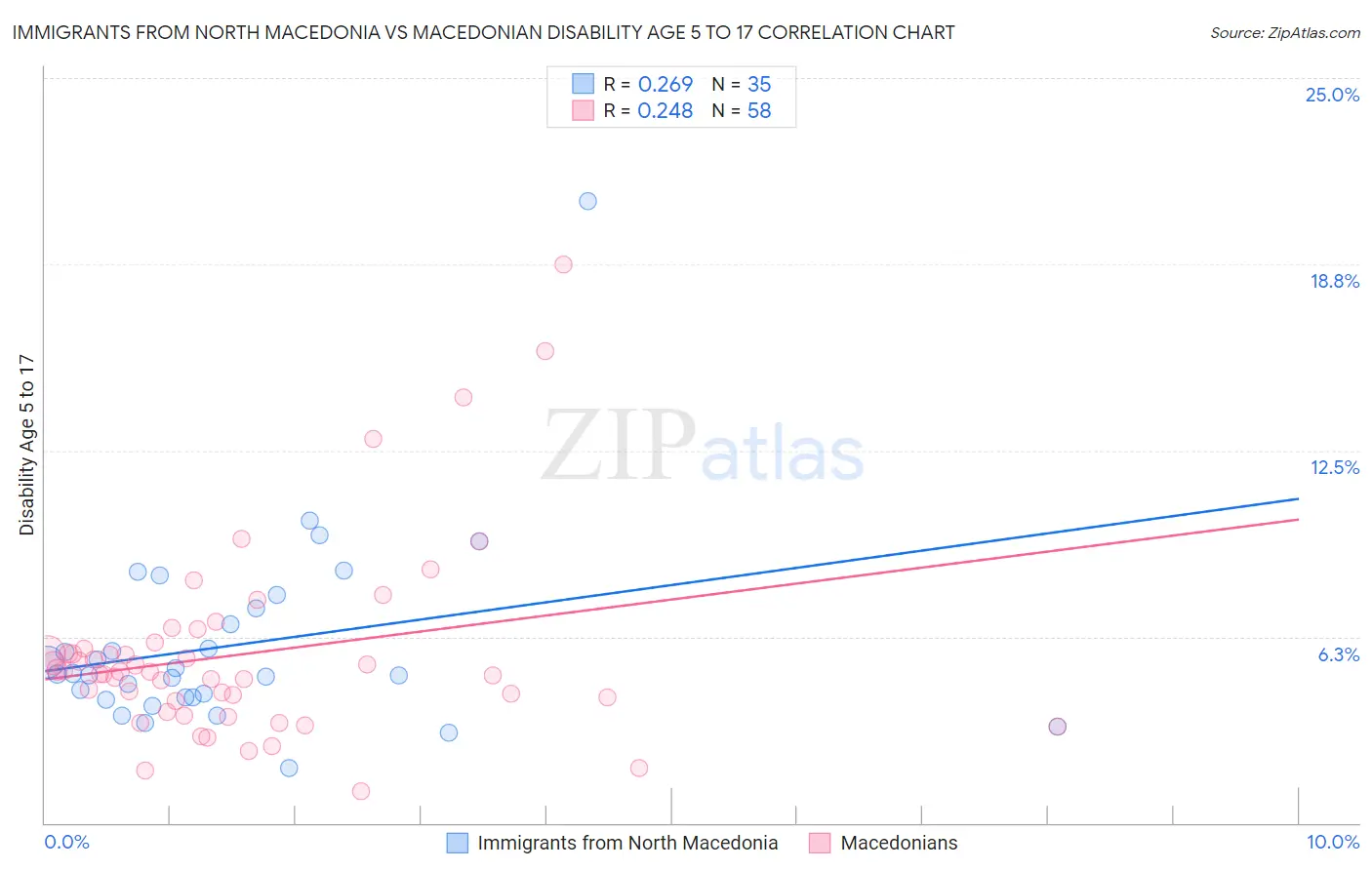 Immigrants from North Macedonia vs Macedonian Disability Age 5 to 17