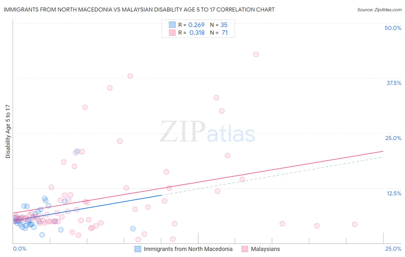 Immigrants from North Macedonia vs Malaysian Disability Age 5 to 17