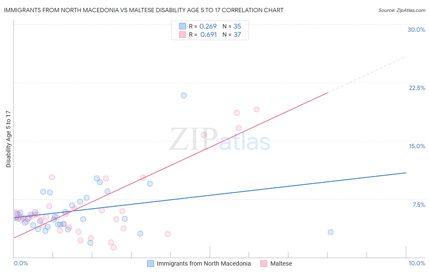 Immigrants from North Macedonia vs Maltese Disability Age 5 to 17