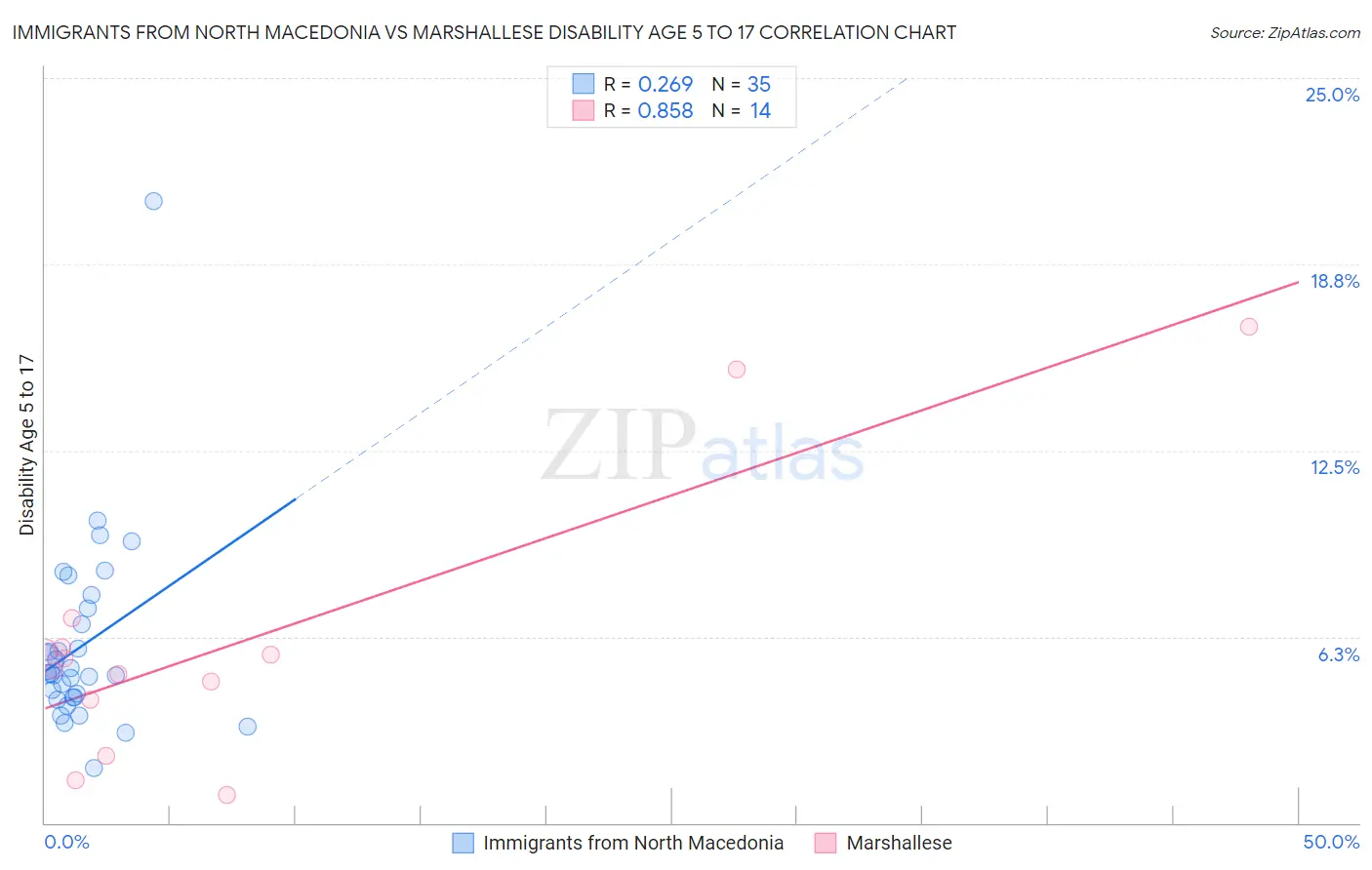 Immigrants from North Macedonia vs Marshallese Disability Age 5 to 17