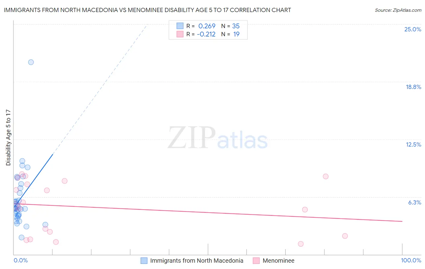 Immigrants from North Macedonia vs Menominee Disability Age 5 to 17