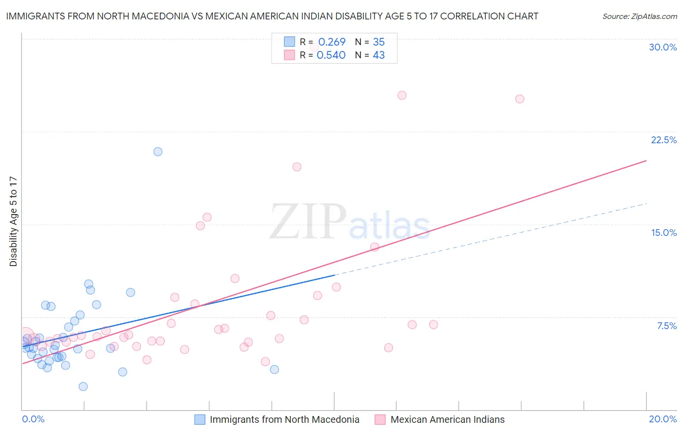 Immigrants from North Macedonia vs Mexican American Indian Disability Age 5 to 17