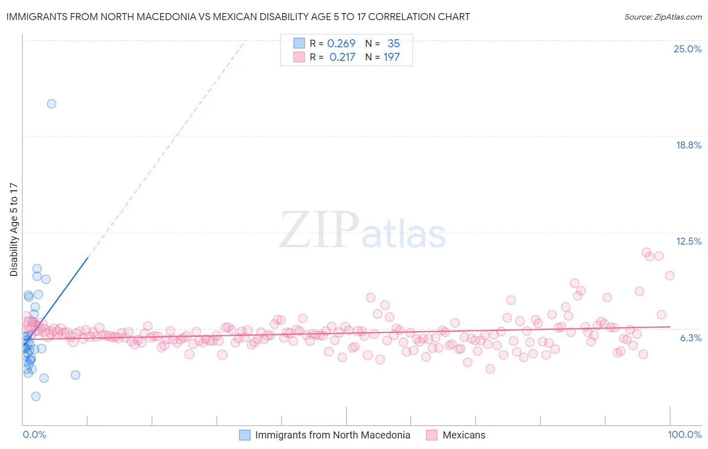 Immigrants from North Macedonia vs Mexican Disability Age 5 to 17