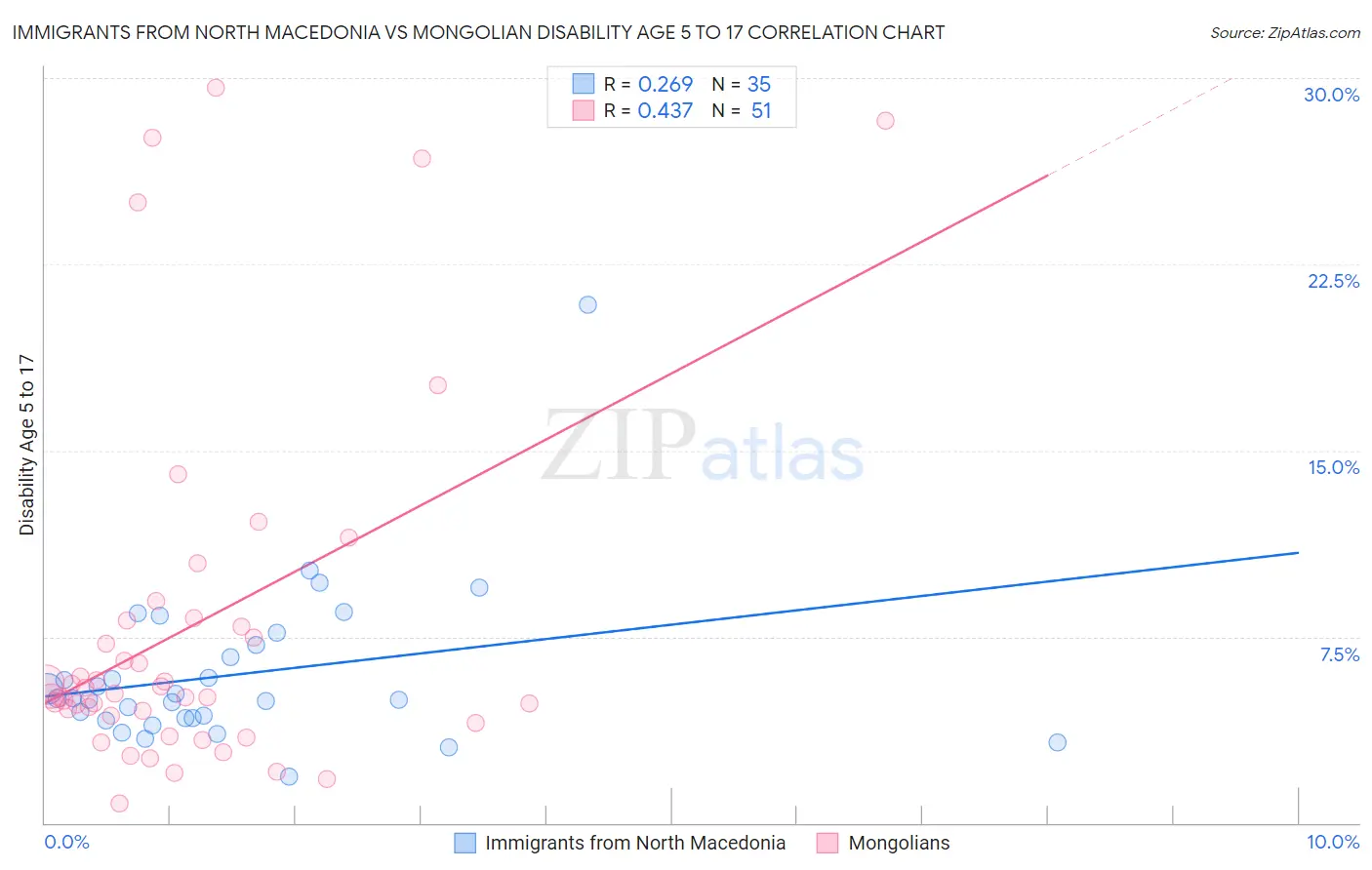 Immigrants from North Macedonia vs Mongolian Disability Age 5 to 17