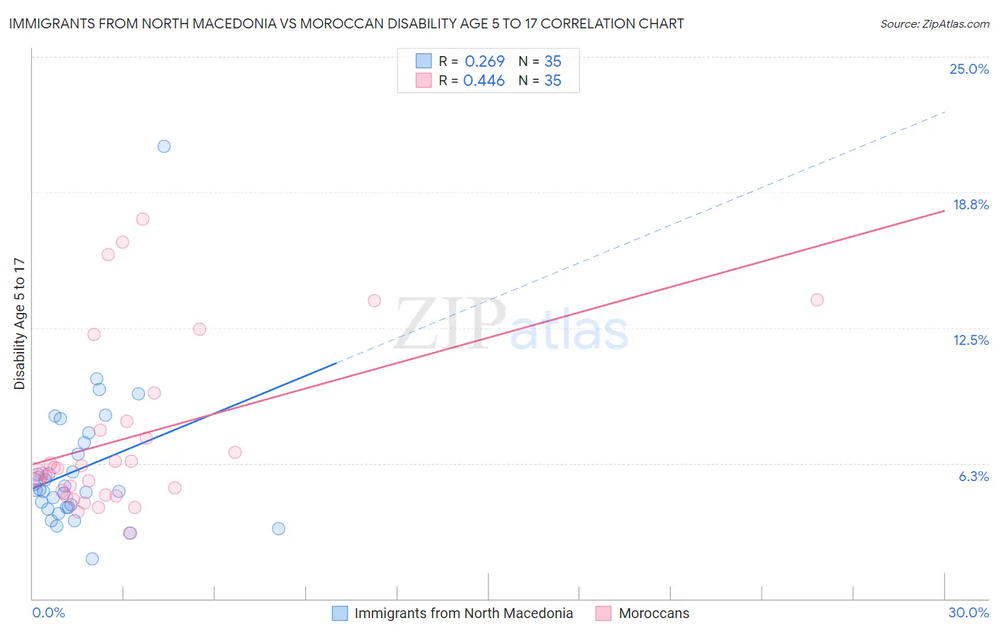 Immigrants from North Macedonia vs Moroccan Disability Age 5 to 17