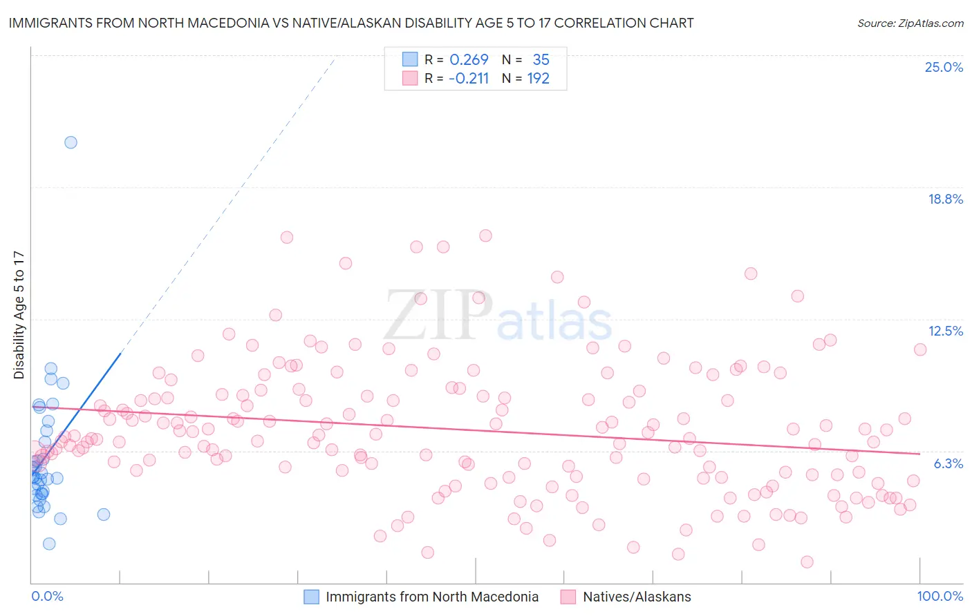 Immigrants from North Macedonia vs Native/Alaskan Disability Age 5 to 17