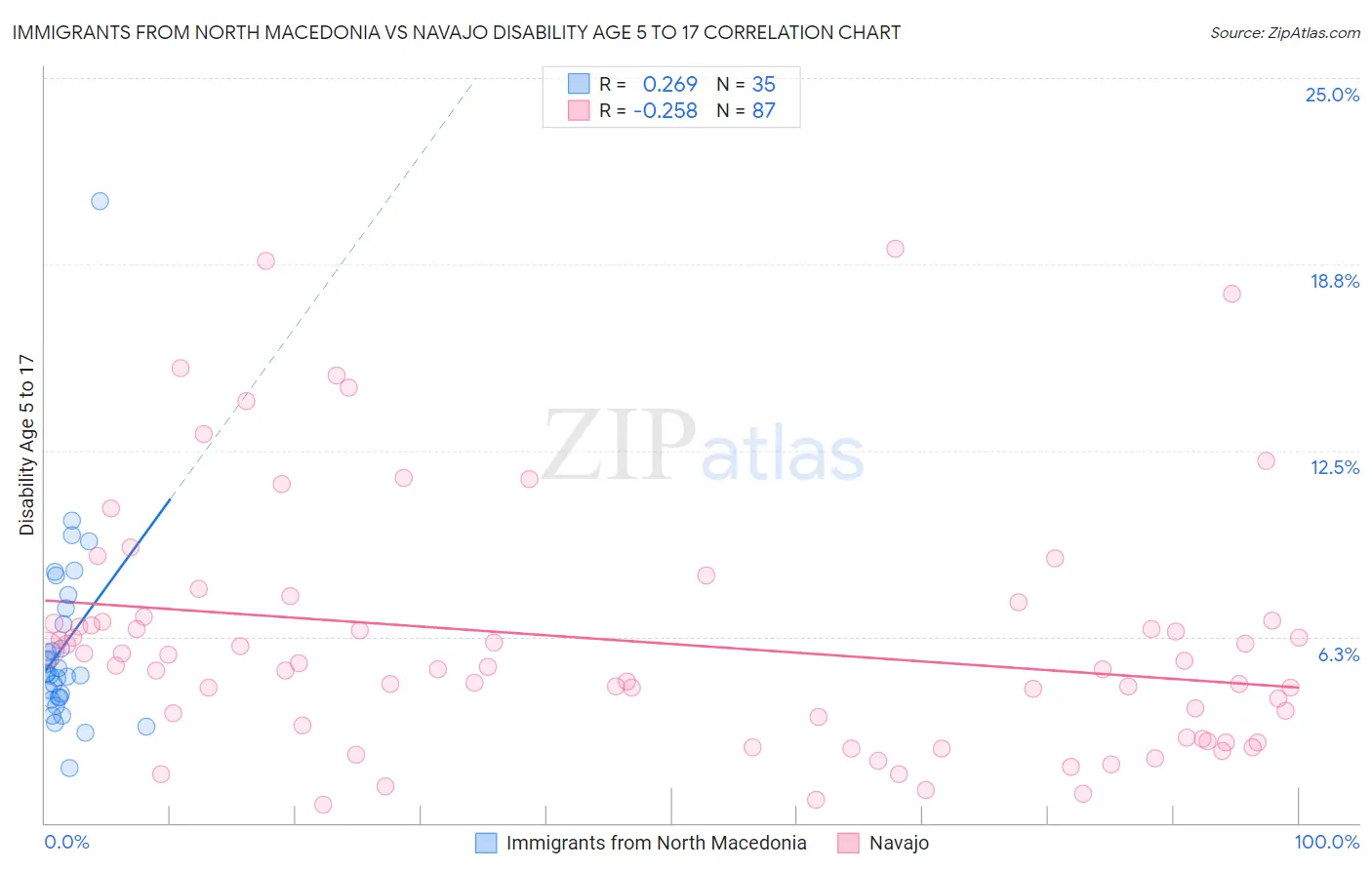 Immigrants from North Macedonia vs Navajo Disability Age 5 to 17