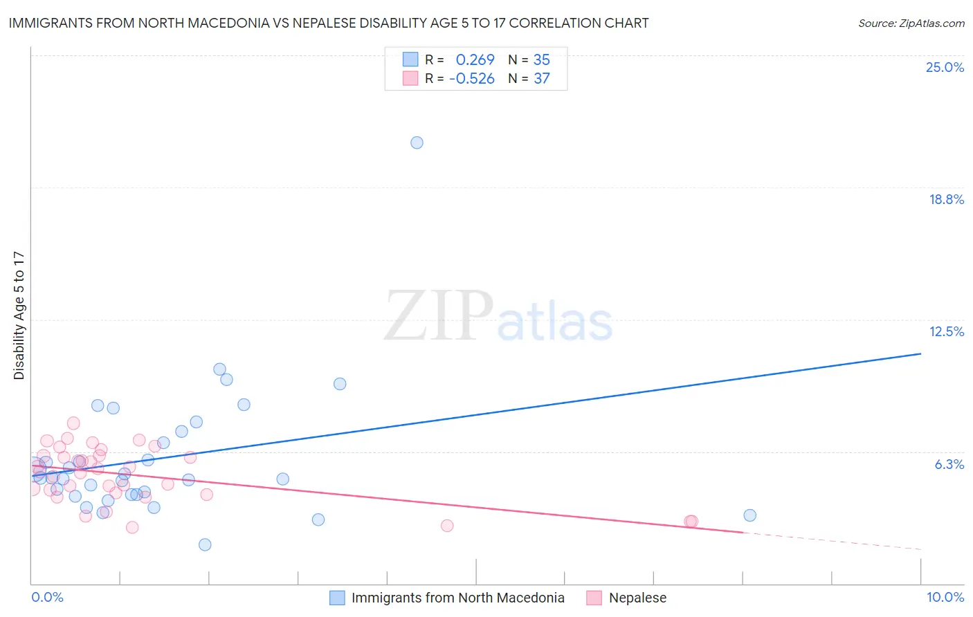 Immigrants from North Macedonia vs Nepalese Disability Age 5 to 17