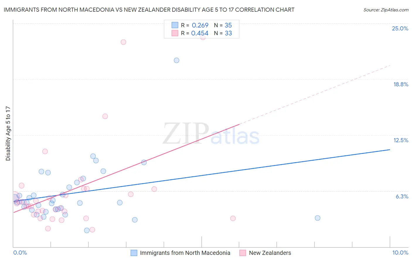 Immigrants from North Macedonia vs New Zealander Disability Age 5 to 17