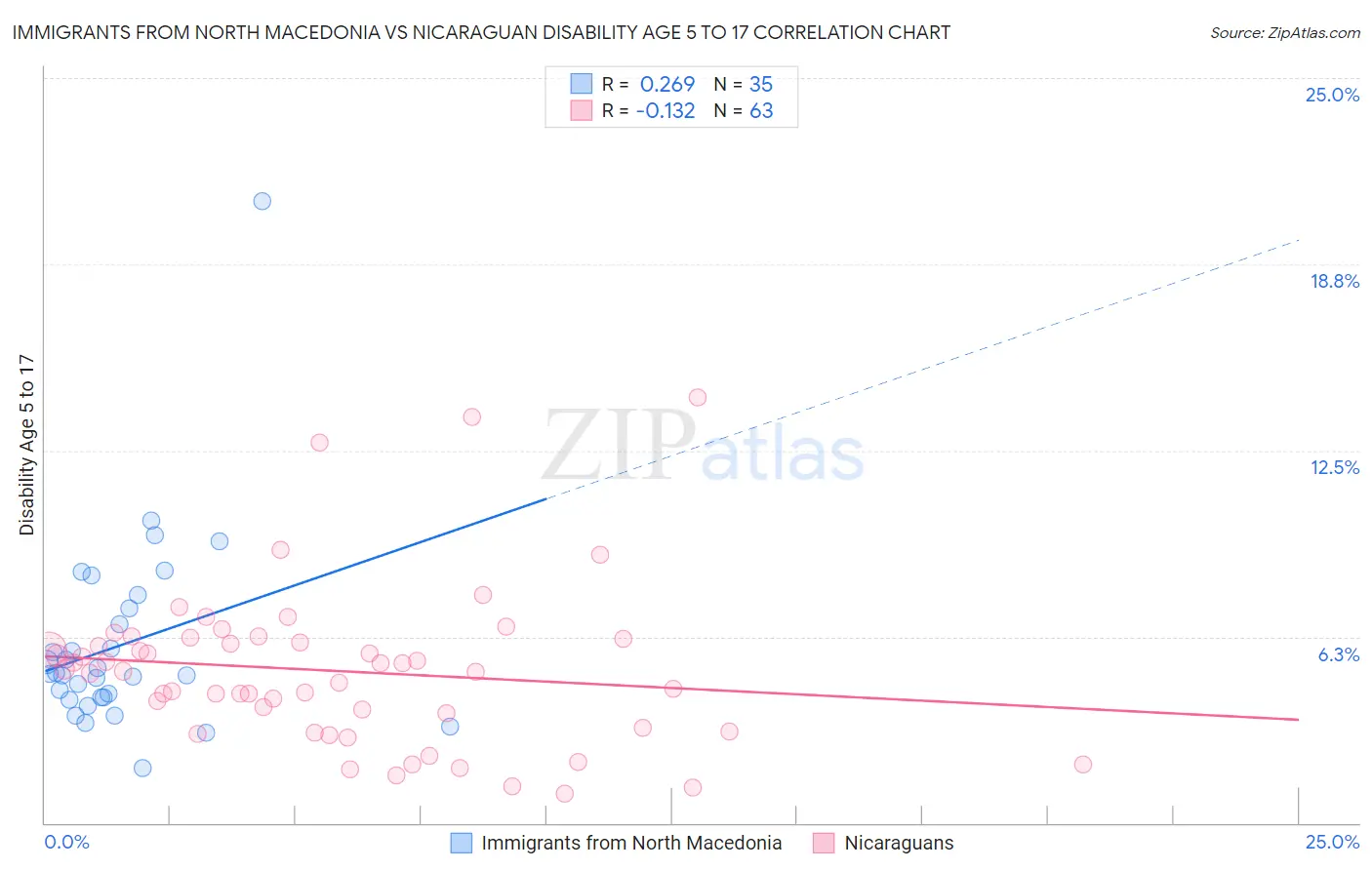 Immigrants from North Macedonia vs Nicaraguan Disability Age 5 to 17