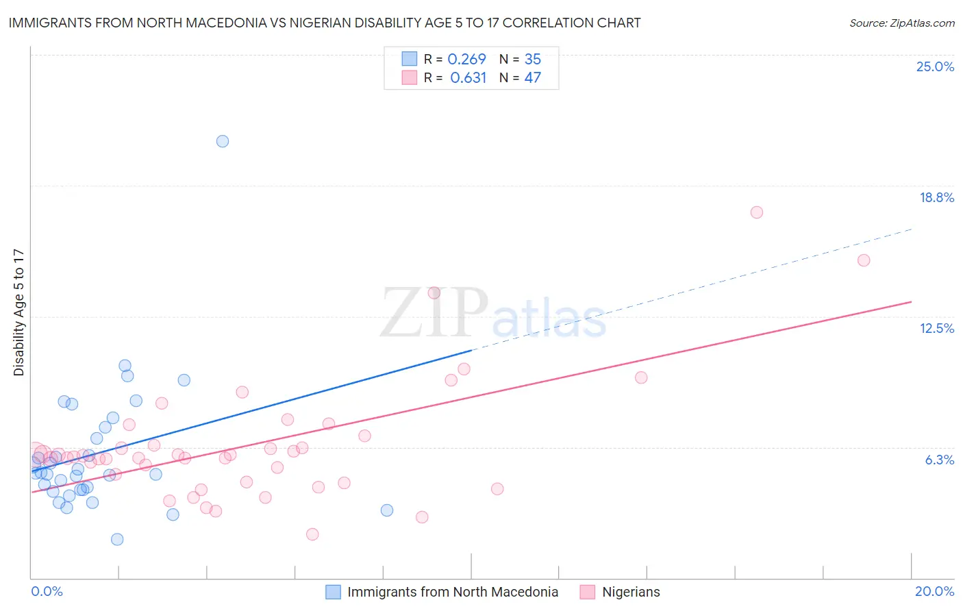 Immigrants from North Macedonia vs Nigerian Disability Age 5 to 17
