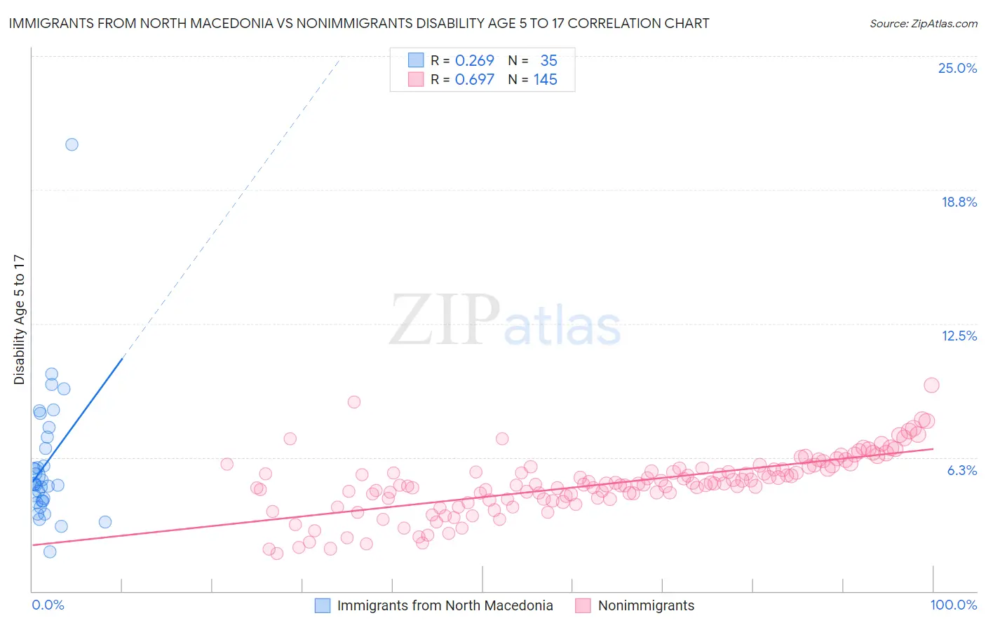 Immigrants from North Macedonia vs Nonimmigrants Disability Age 5 to 17