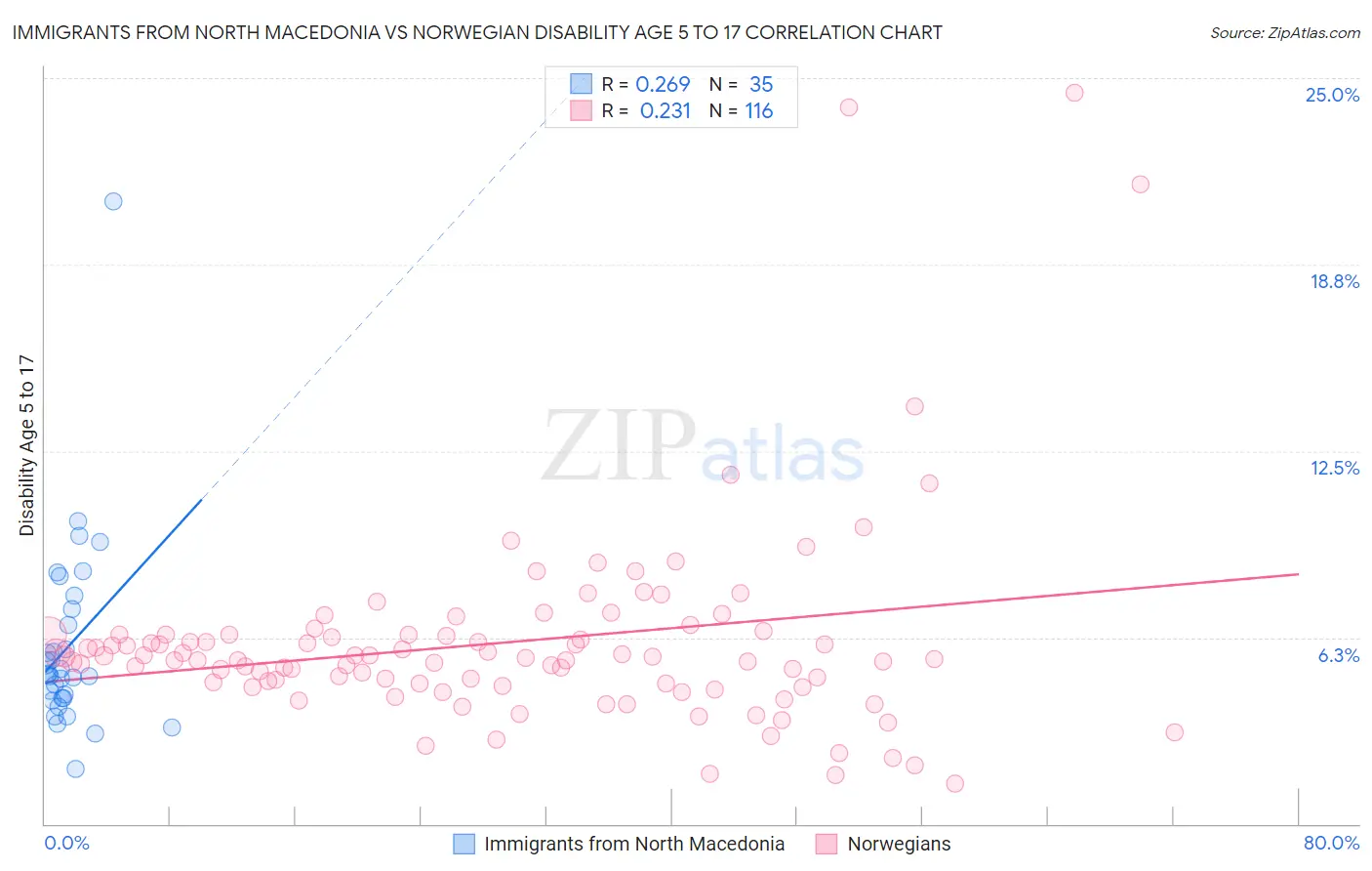 Immigrants from North Macedonia vs Norwegian Disability Age 5 to 17