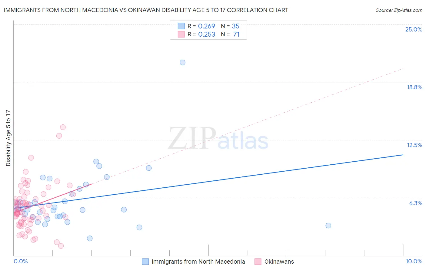 Immigrants from North Macedonia vs Okinawan Disability Age 5 to 17