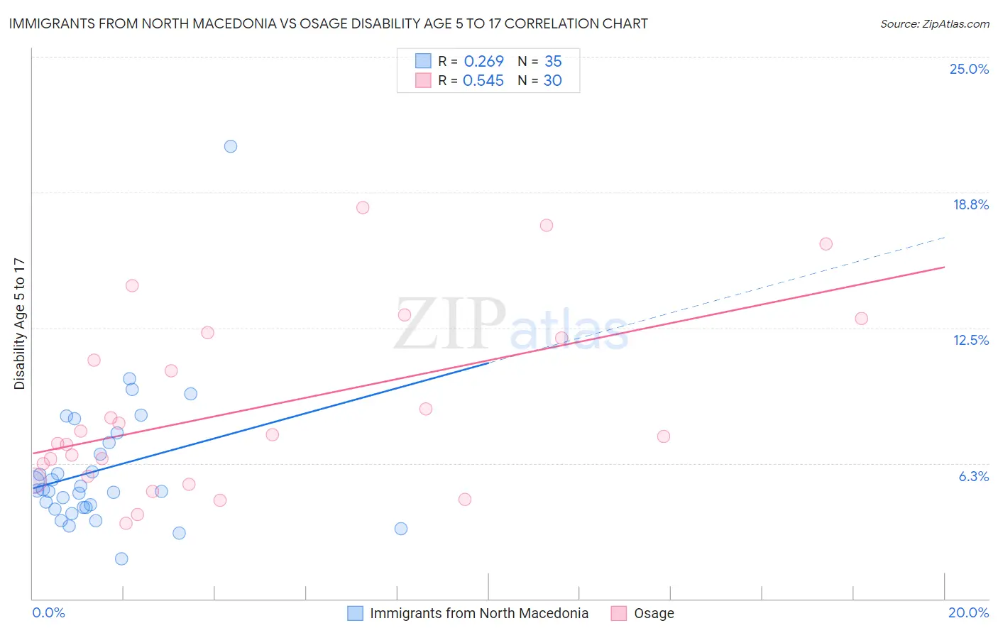 Immigrants from North Macedonia vs Osage Disability Age 5 to 17