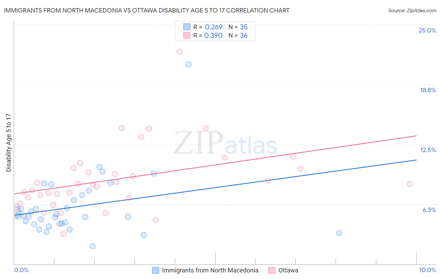 Immigrants from North Macedonia vs Ottawa Disability Age 5 to 17