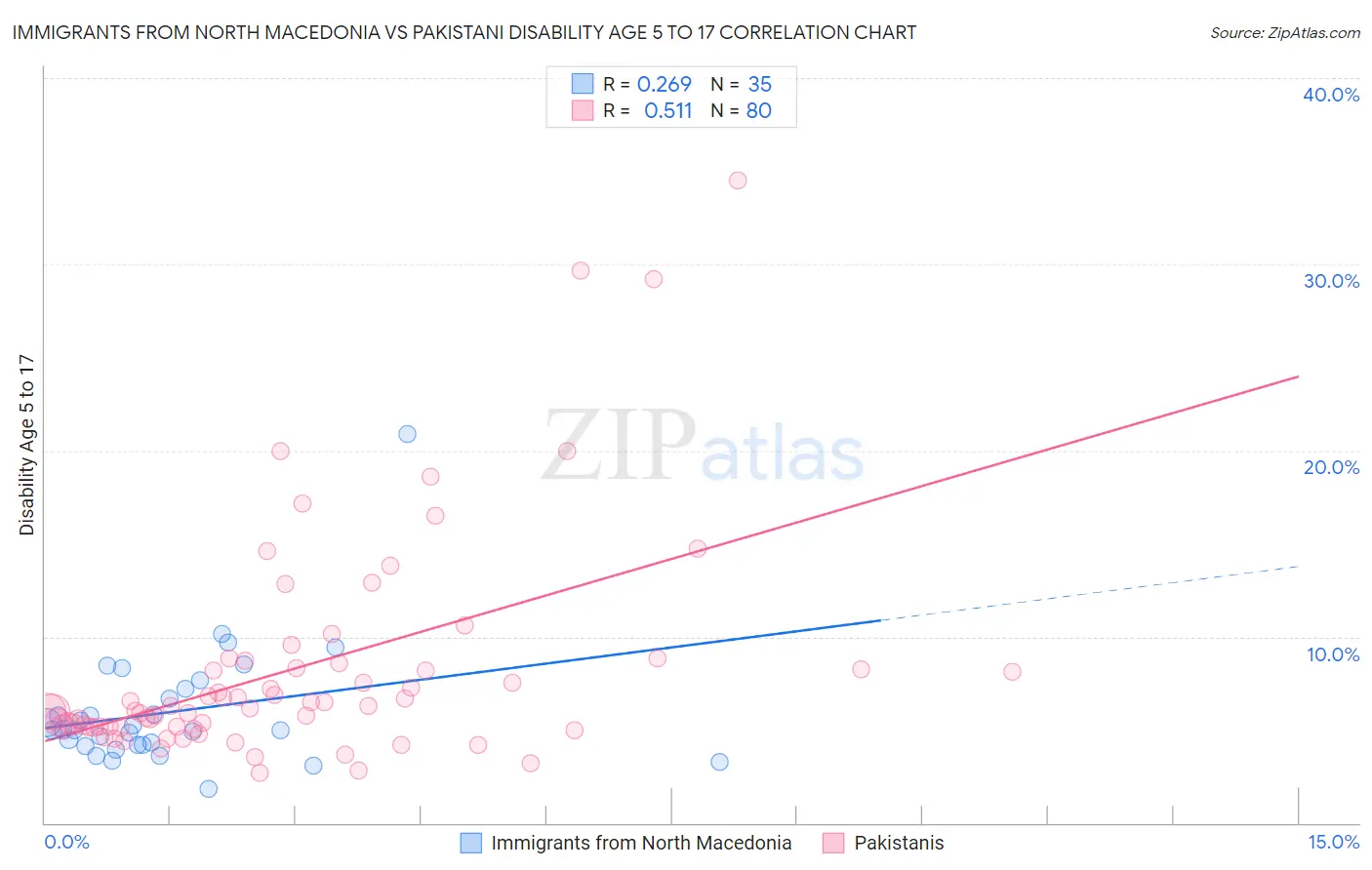 Immigrants from North Macedonia vs Pakistani Disability Age 5 to 17