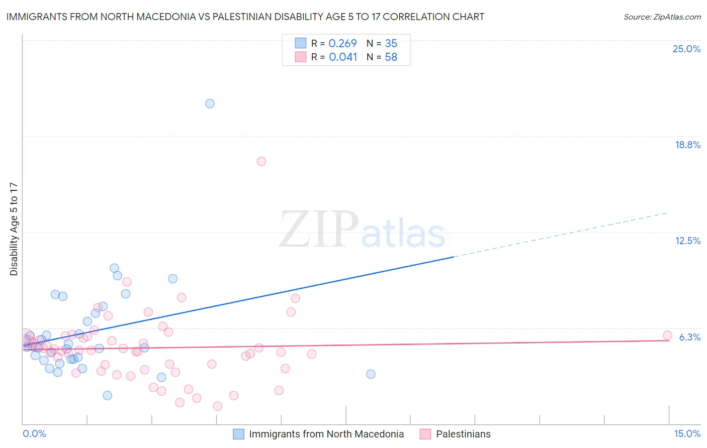 Immigrants from North Macedonia vs Palestinian Disability Age 5 to 17