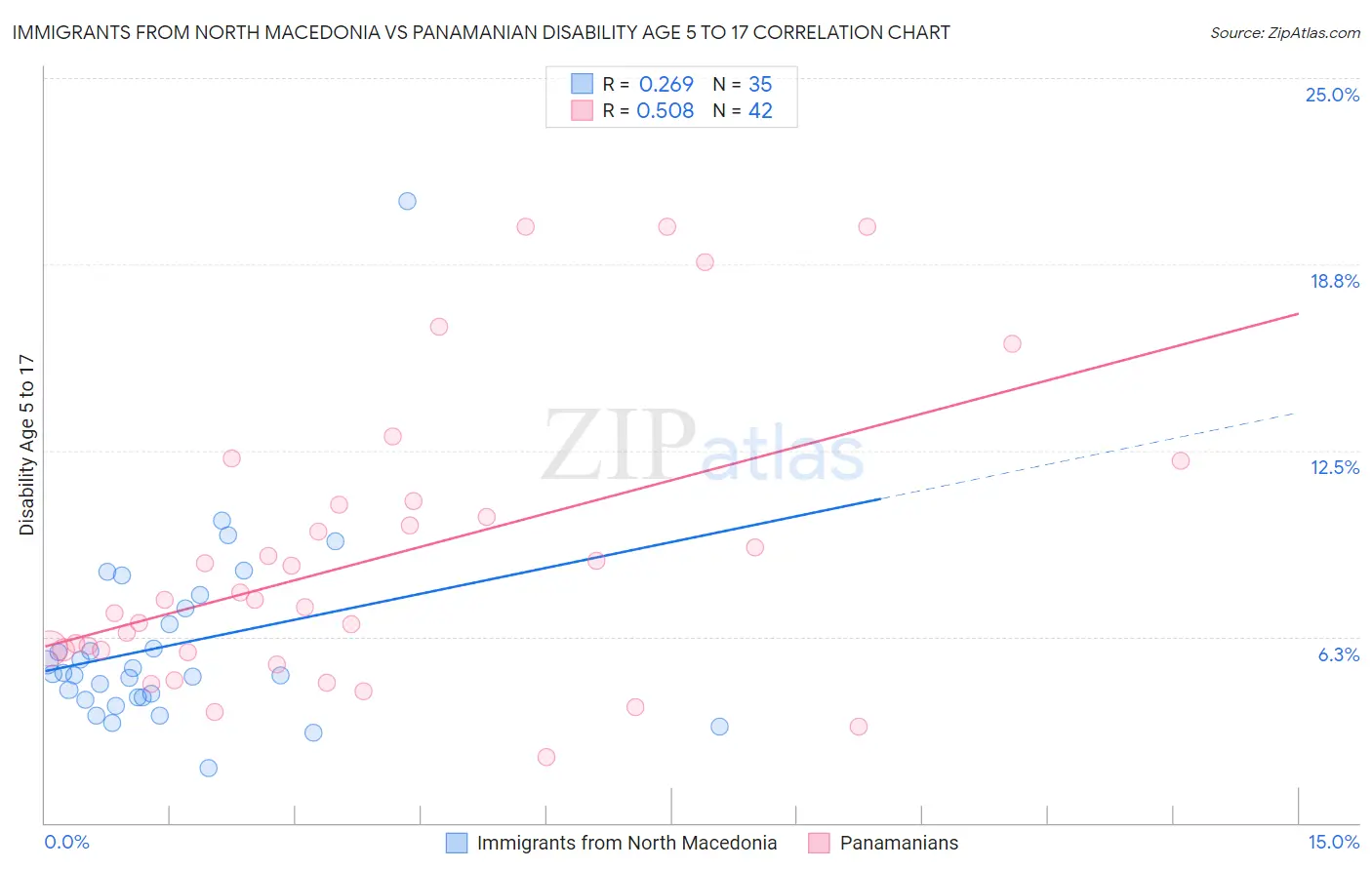 Immigrants from North Macedonia vs Panamanian Disability Age 5 to 17