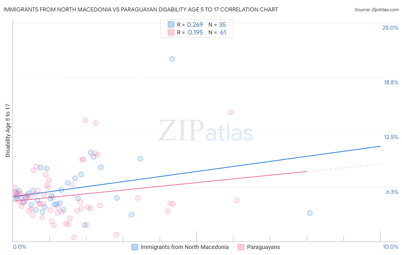 Immigrants from North Macedonia vs Paraguayan Disability Age 5 to 17