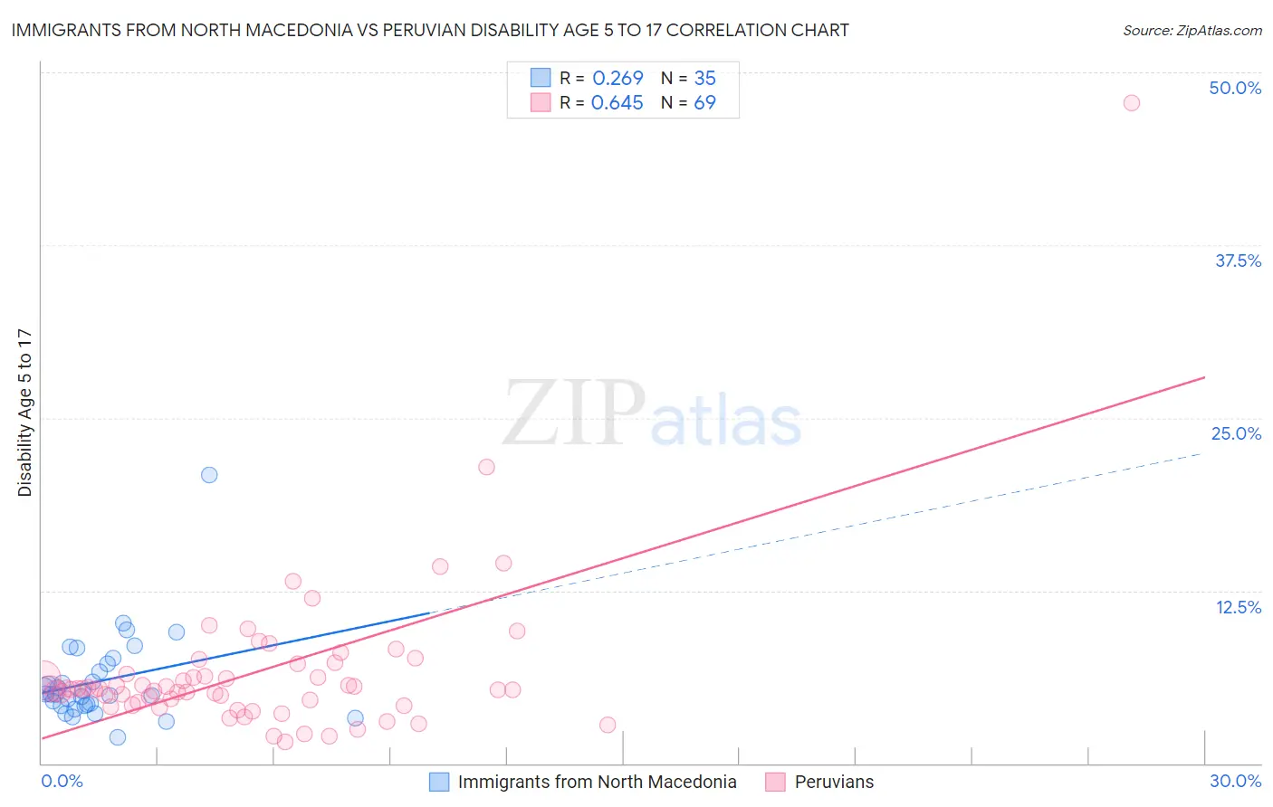 Immigrants from North Macedonia vs Peruvian Disability Age 5 to 17