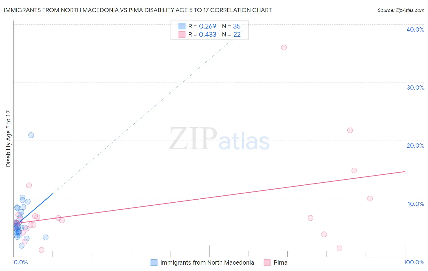 Immigrants from North Macedonia vs Pima Disability Age 5 to 17