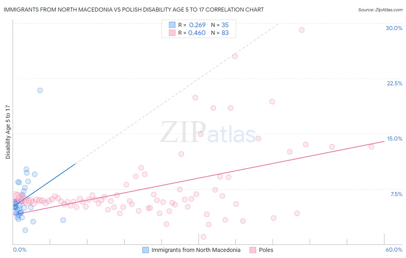 Immigrants from North Macedonia vs Polish Disability Age 5 to 17