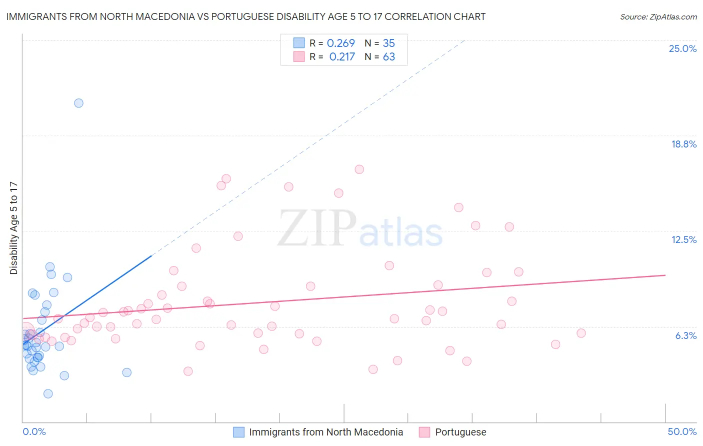 Immigrants from North Macedonia vs Portuguese Disability Age 5 to 17