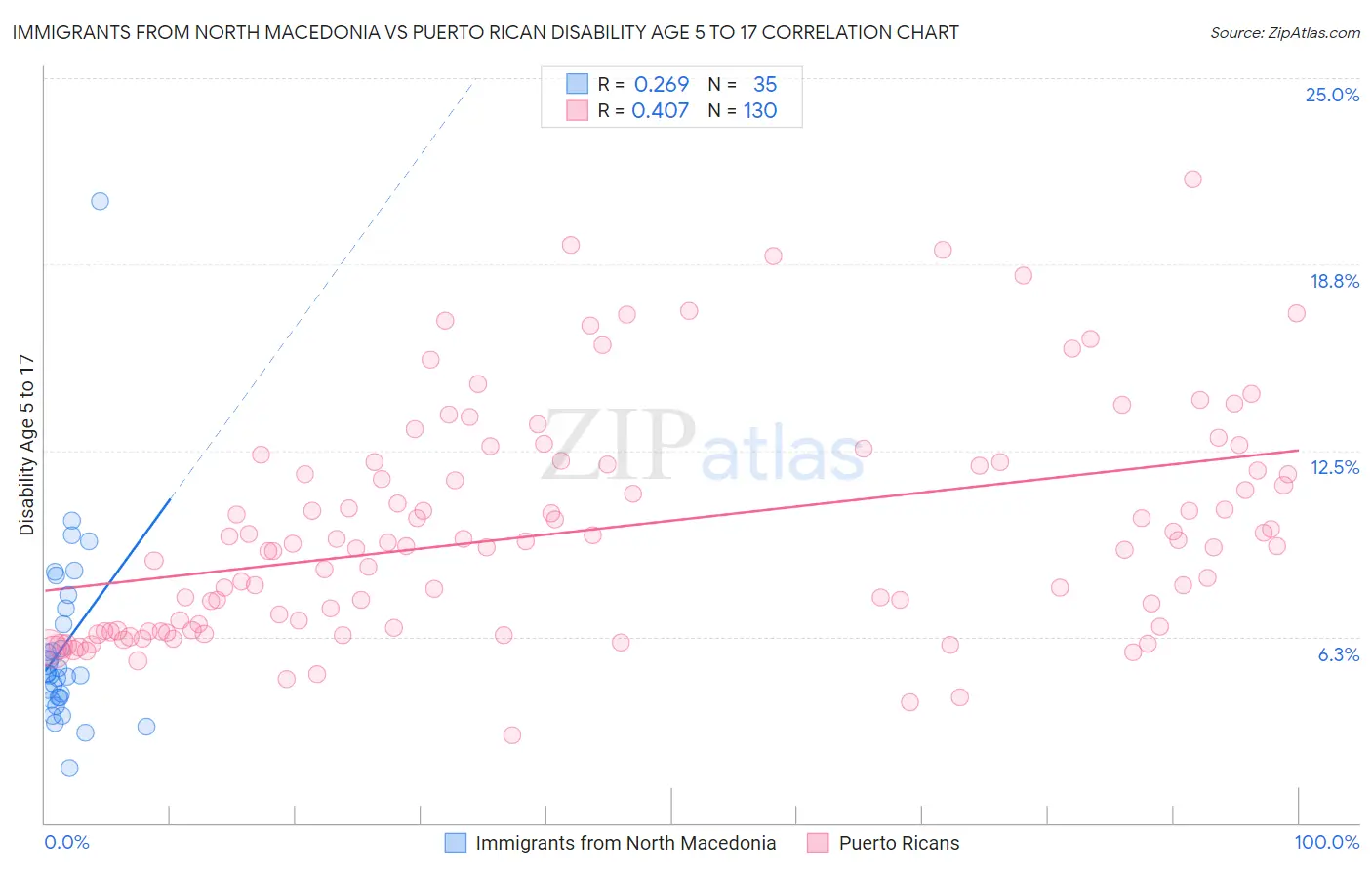 Immigrants from North Macedonia vs Puerto Rican Disability Age 5 to 17