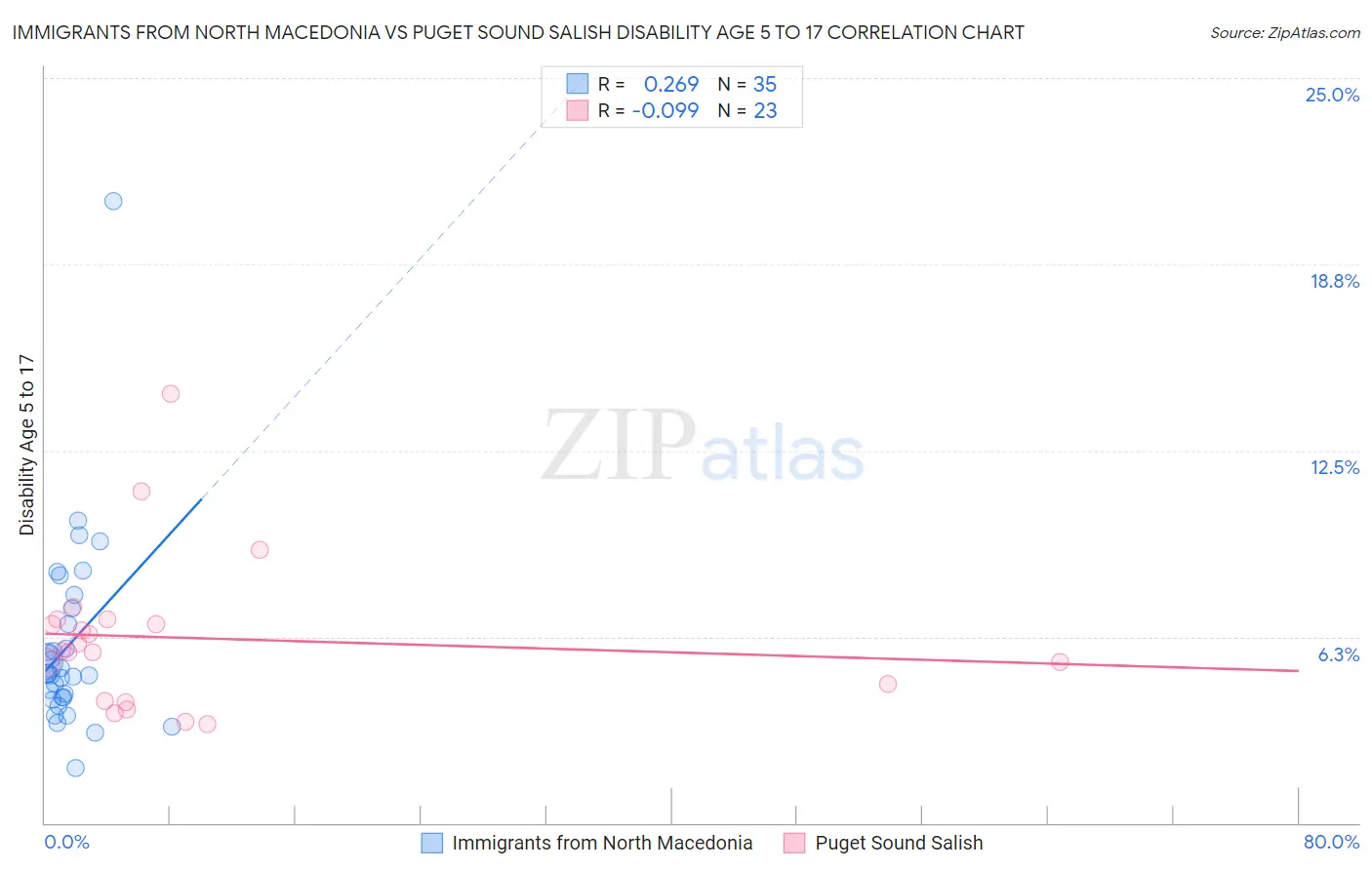 Immigrants from North Macedonia vs Puget Sound Salish Disability Age 5 to 17