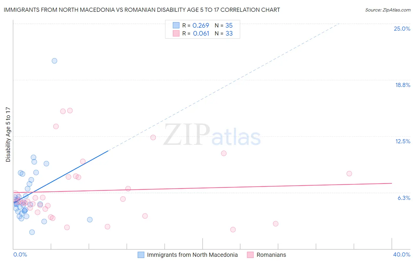 Immigrants from North Macedonia vs Romanian Disability Age 5 to 17