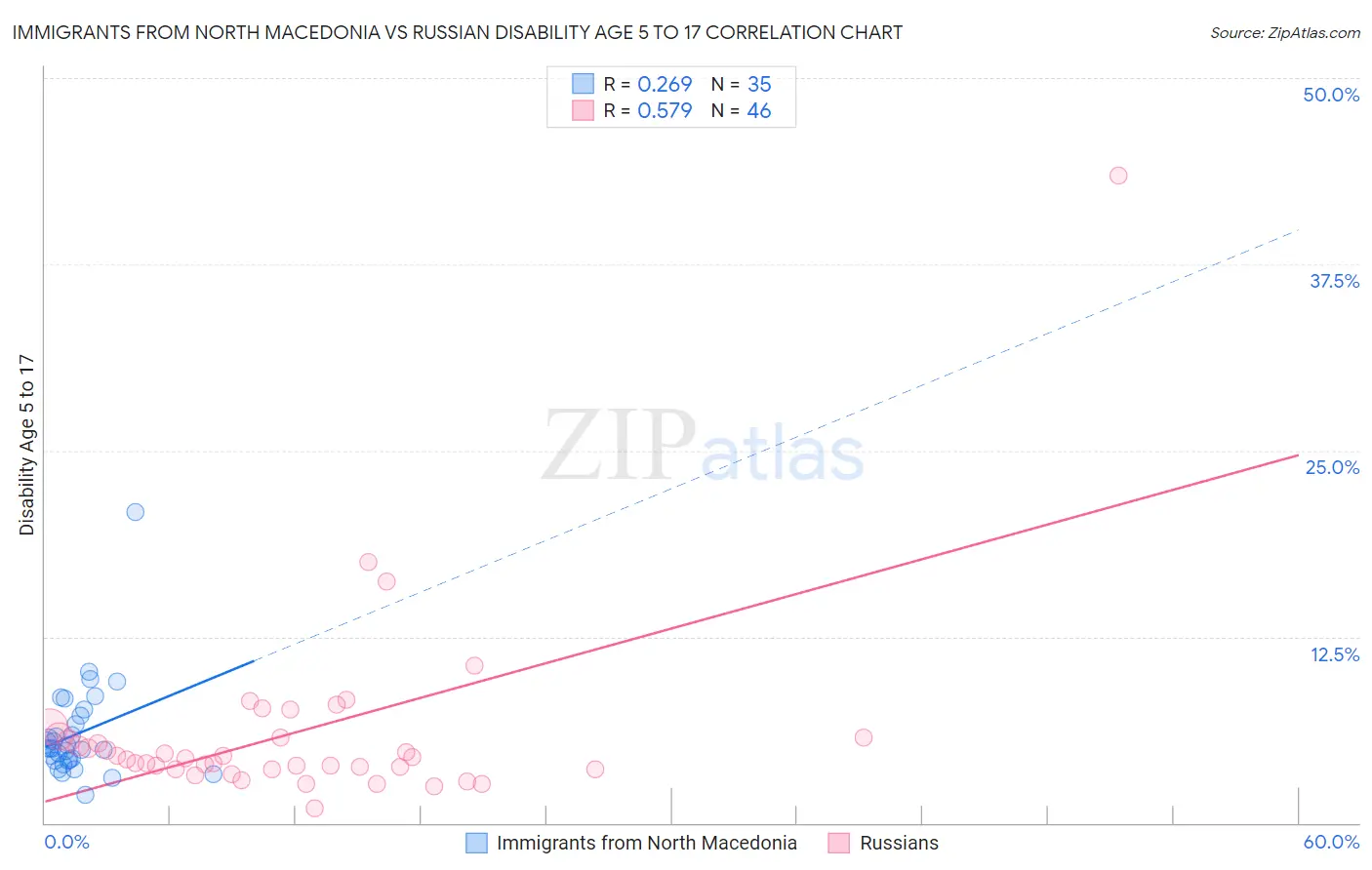 Immigrants from North Macedonia vs Russian Disability Age 5 to 17