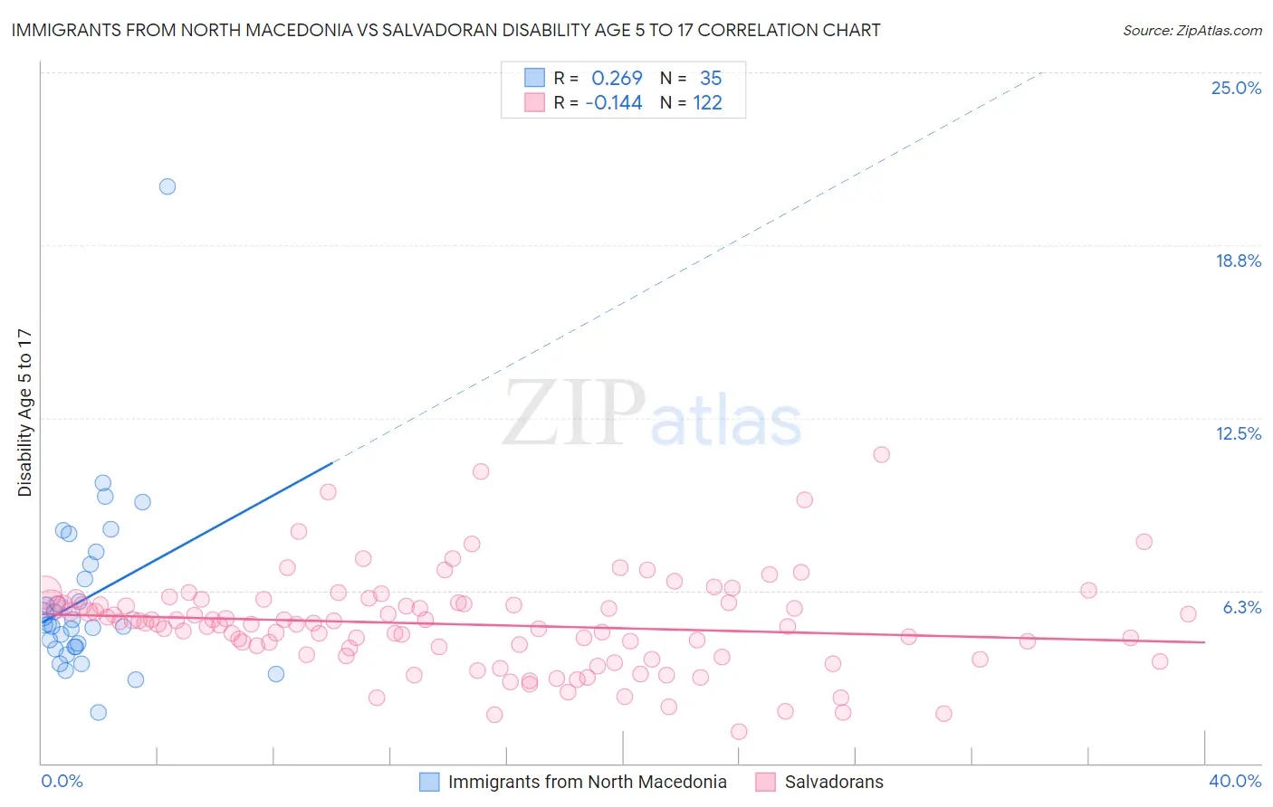 Immigrants from North Macedonia vs Salvadoran Disability Age 5 to 17