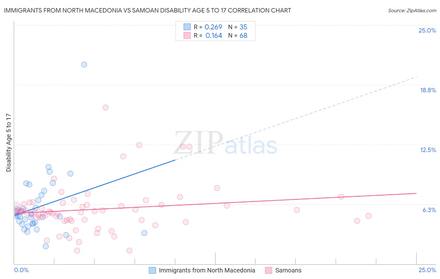 Immigrants from North Macedonia vs Samoan Disability Age 5 to 17