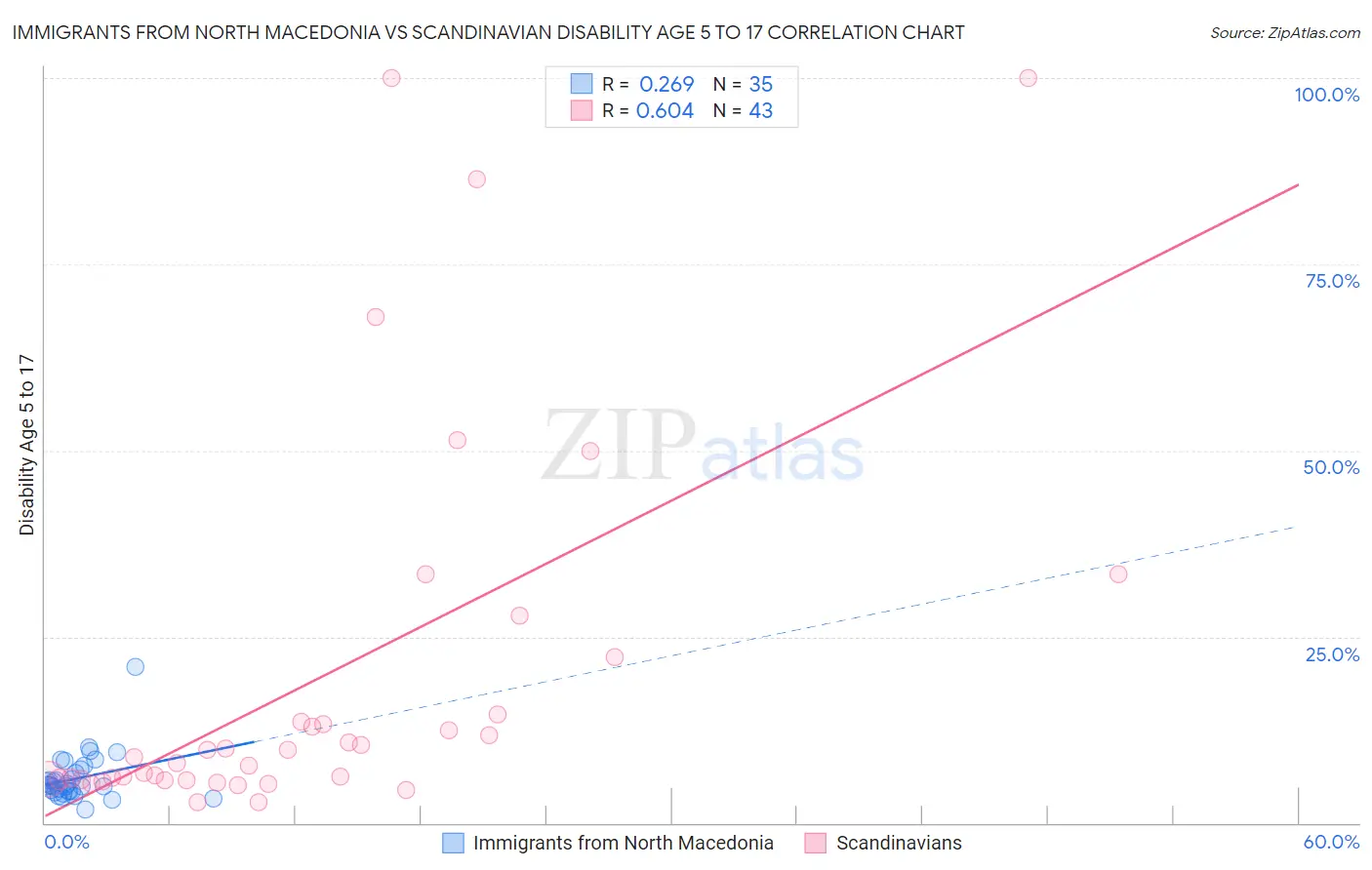 Immigrants from North Macedonia vs Scandinavian Disability Age 5 to 17