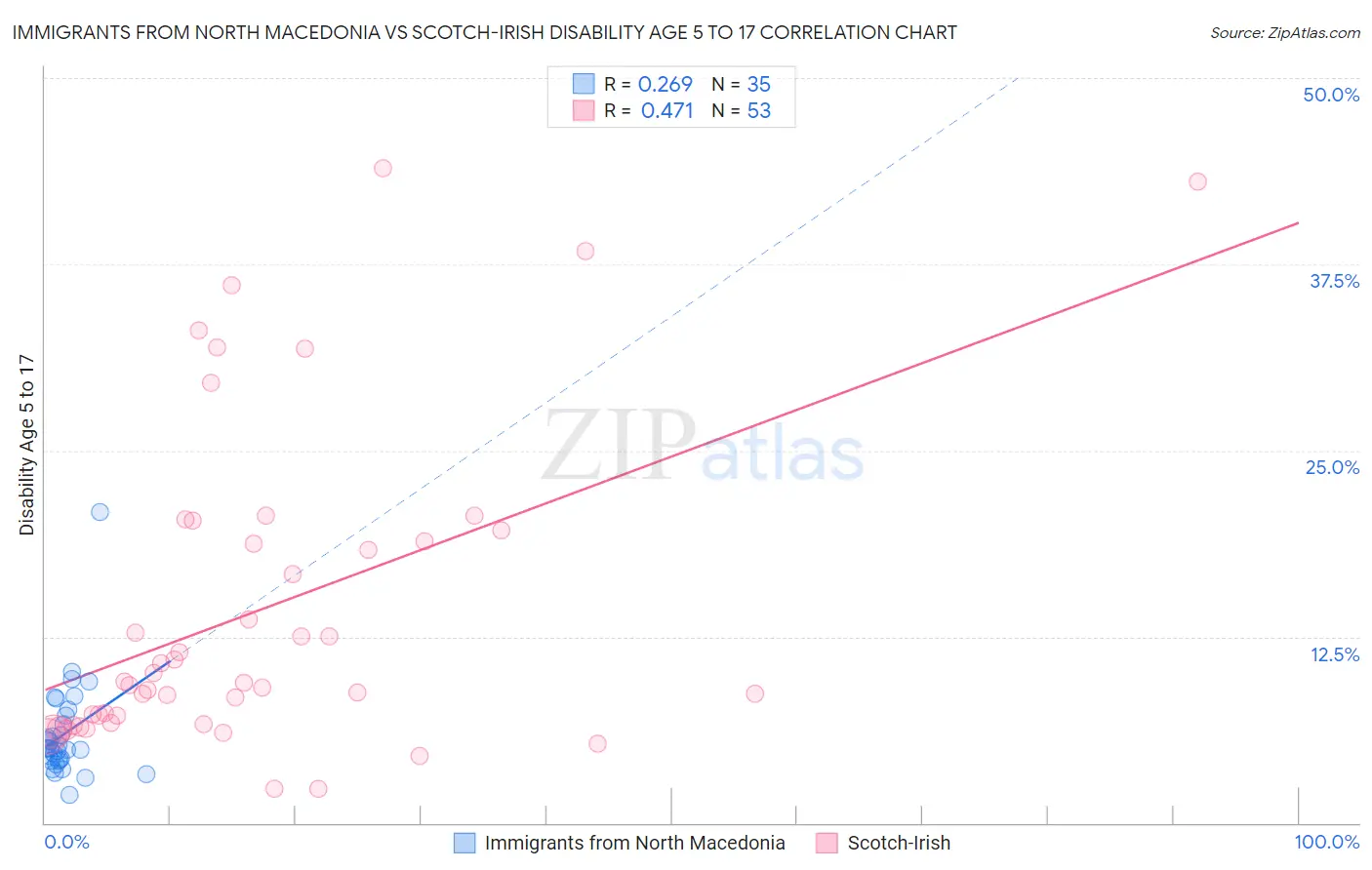 Immigrants from North Macedonia vs Scotch-Irish Disability Age 5 to 17