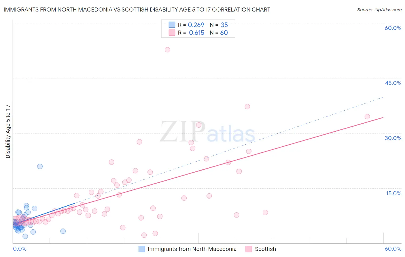 Immigrants from North Macedonia vs Scottish Disability Age 5 to 17