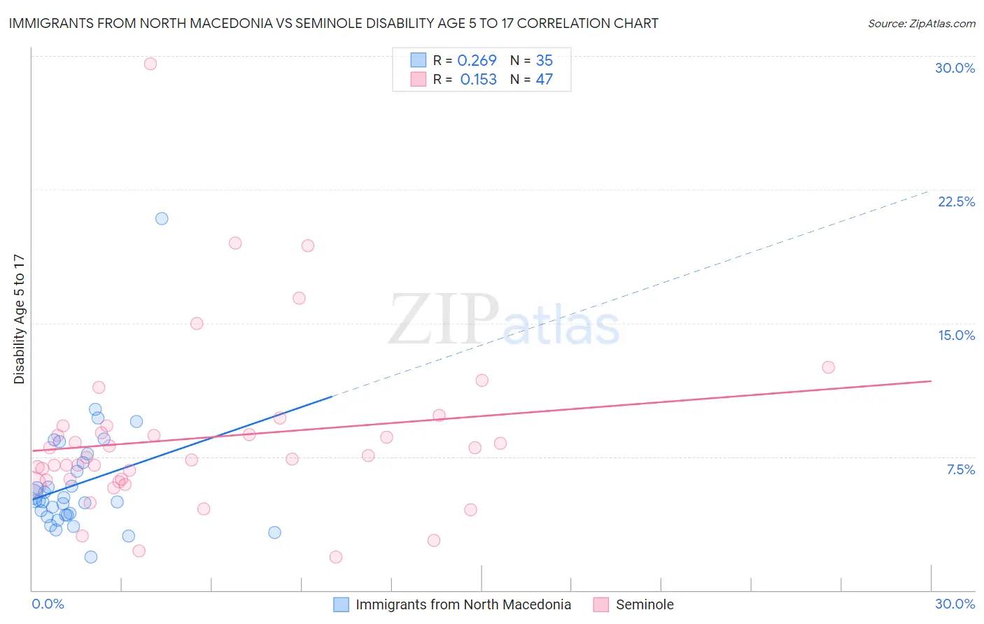 Immigrants from North Macedonia vs Seminole Disability Age 5 to 17