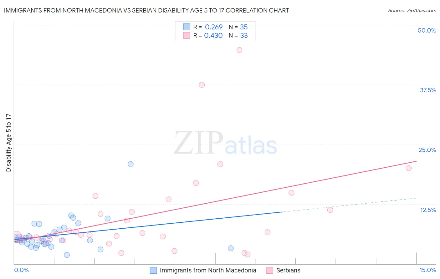 Immigrants from North Macedonia vs Serbian Disability Age 5 to 17