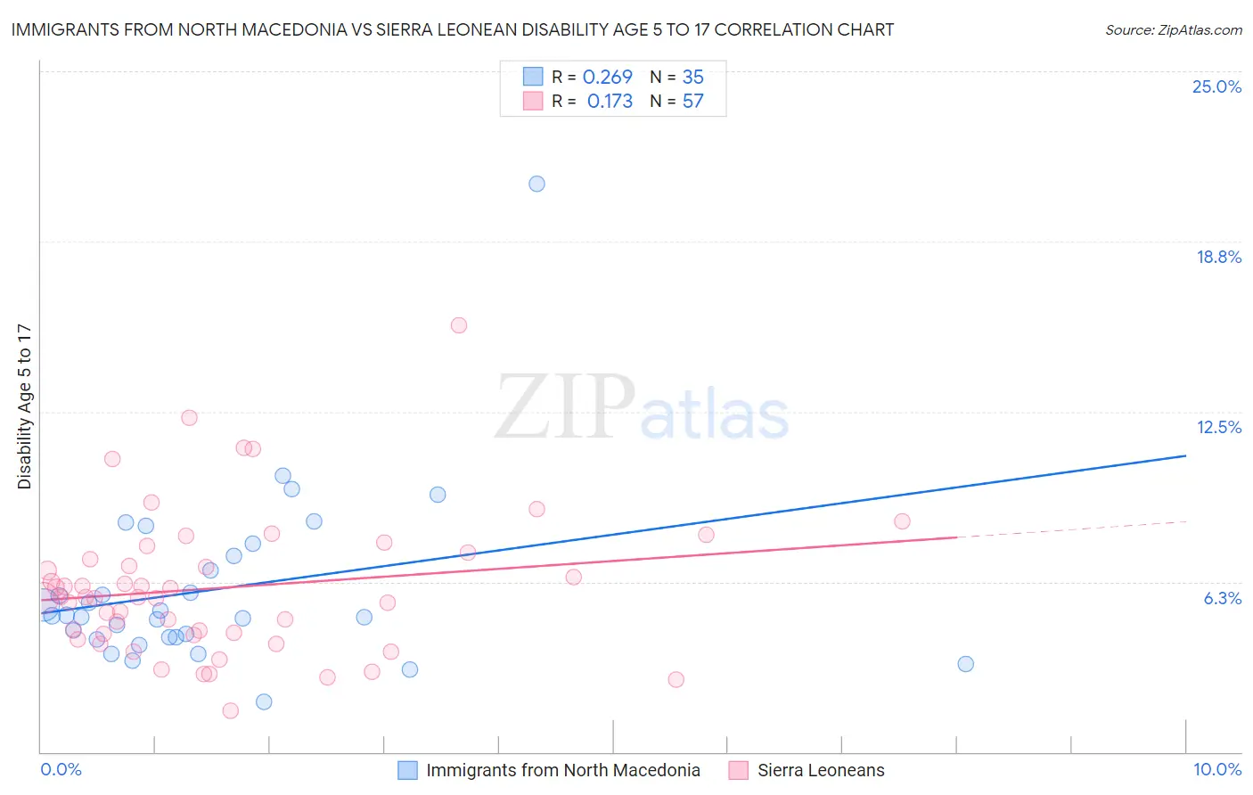 Immigrants from North Macedonia vs Sierra Leonean Disability Age 5 to 17