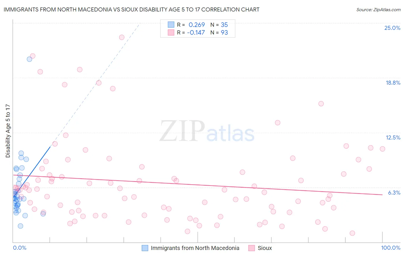 Immigrants from North Macedonia vs Sioux Disability Age 5 to 17