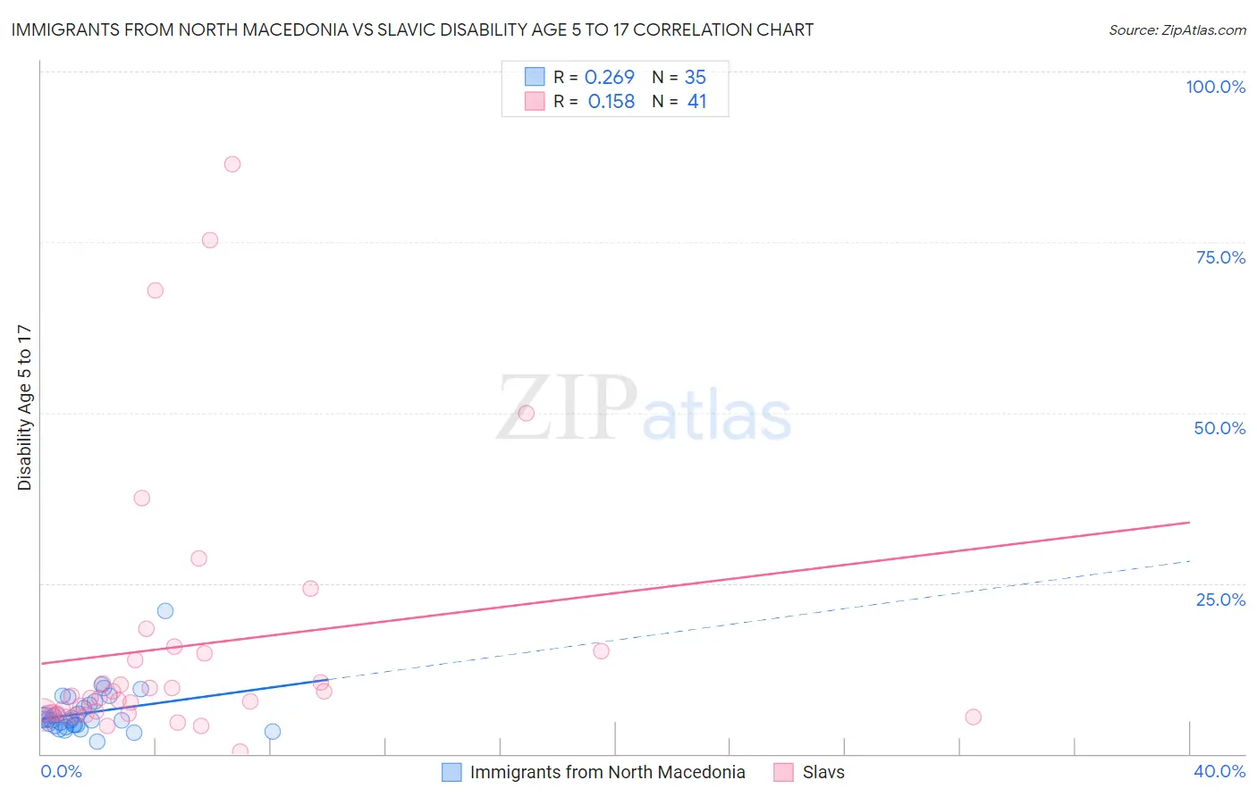 Immigrants from North Macedonia vs Slavic Disability Age 5 to 17