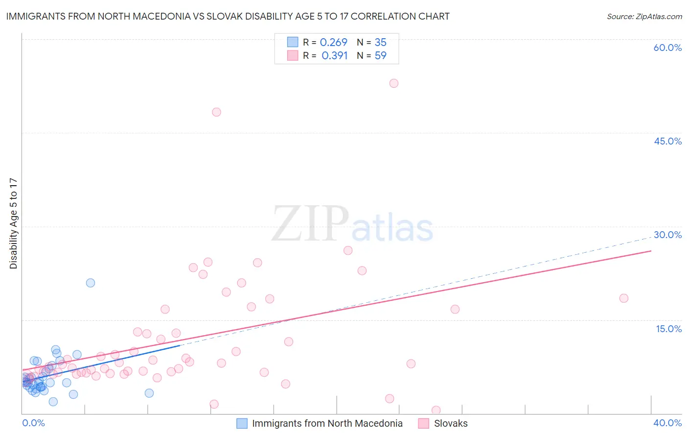 Immigrants from North Macedonia vs Slovak Disability Age 5 to 17