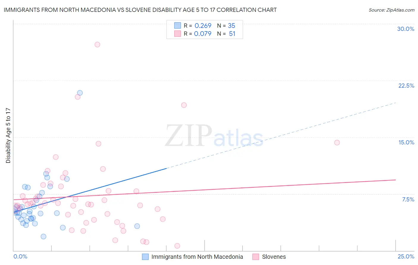 Immigrants from North Macedonia vs Slovene Disability Age 5 to 17