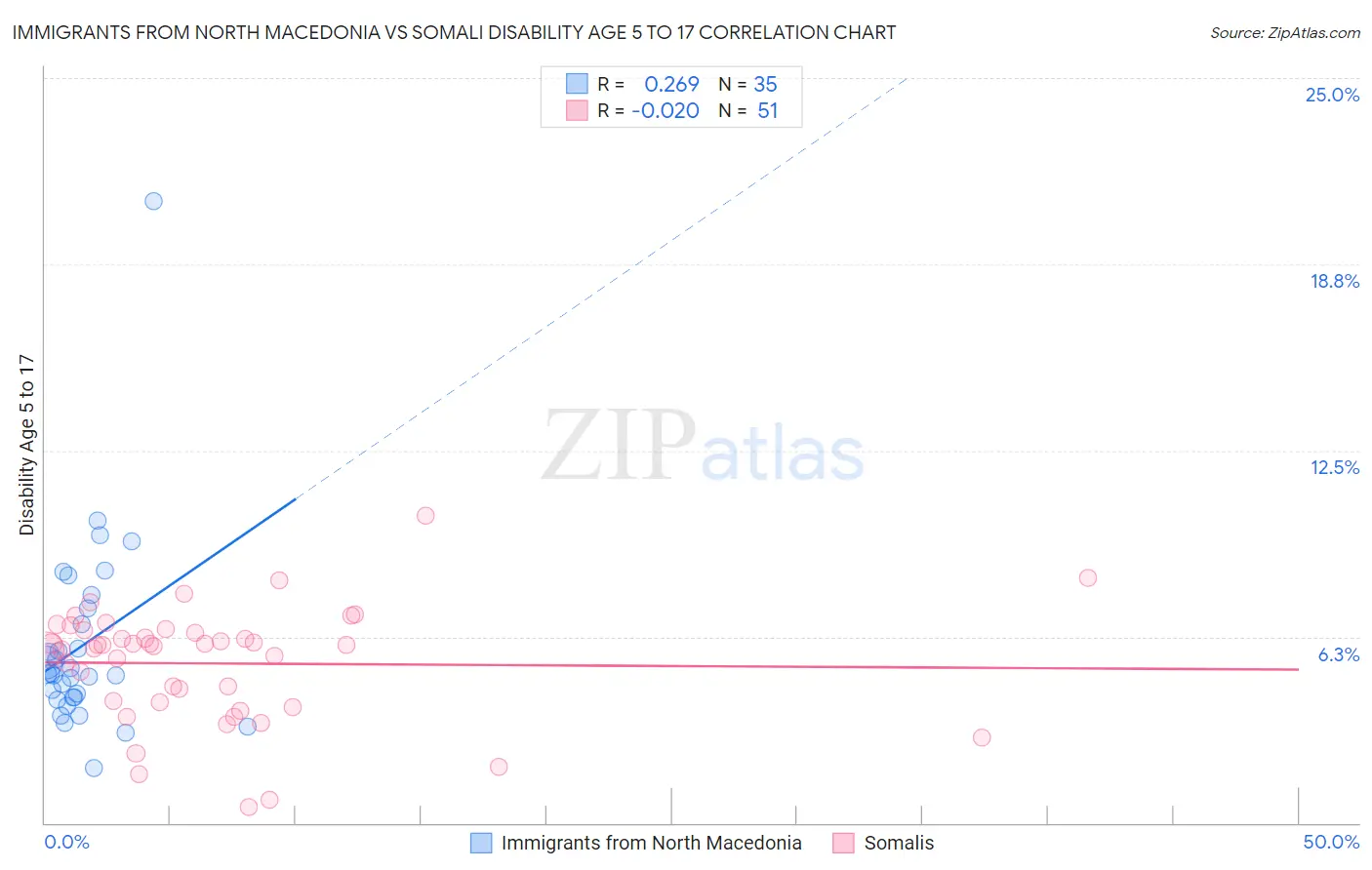 Immigrants from North Macedonia vs Somali Disability Age 5 to 17