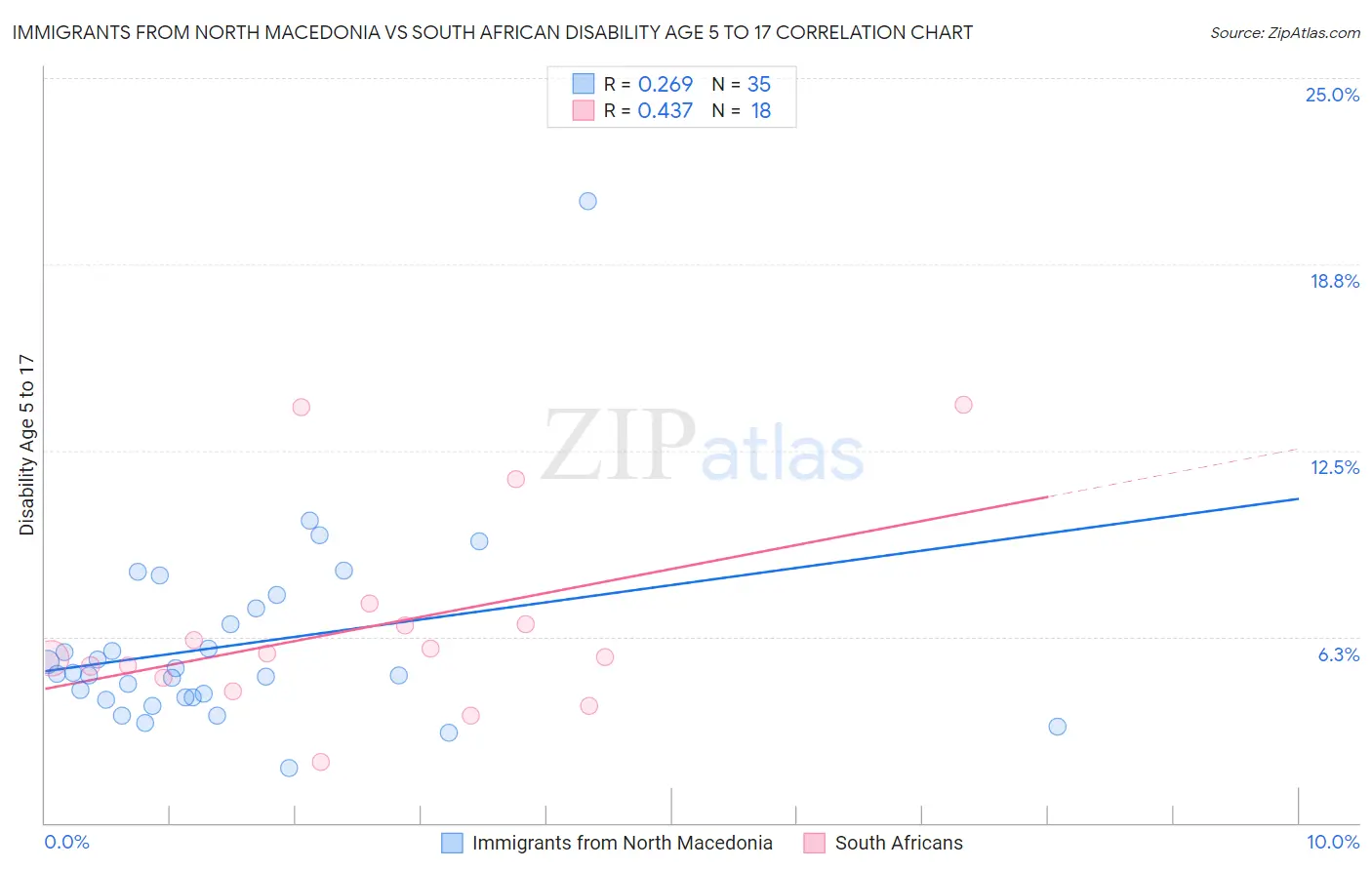 Immigrants from North Macedonia vs South African Disability Age 5 to 17