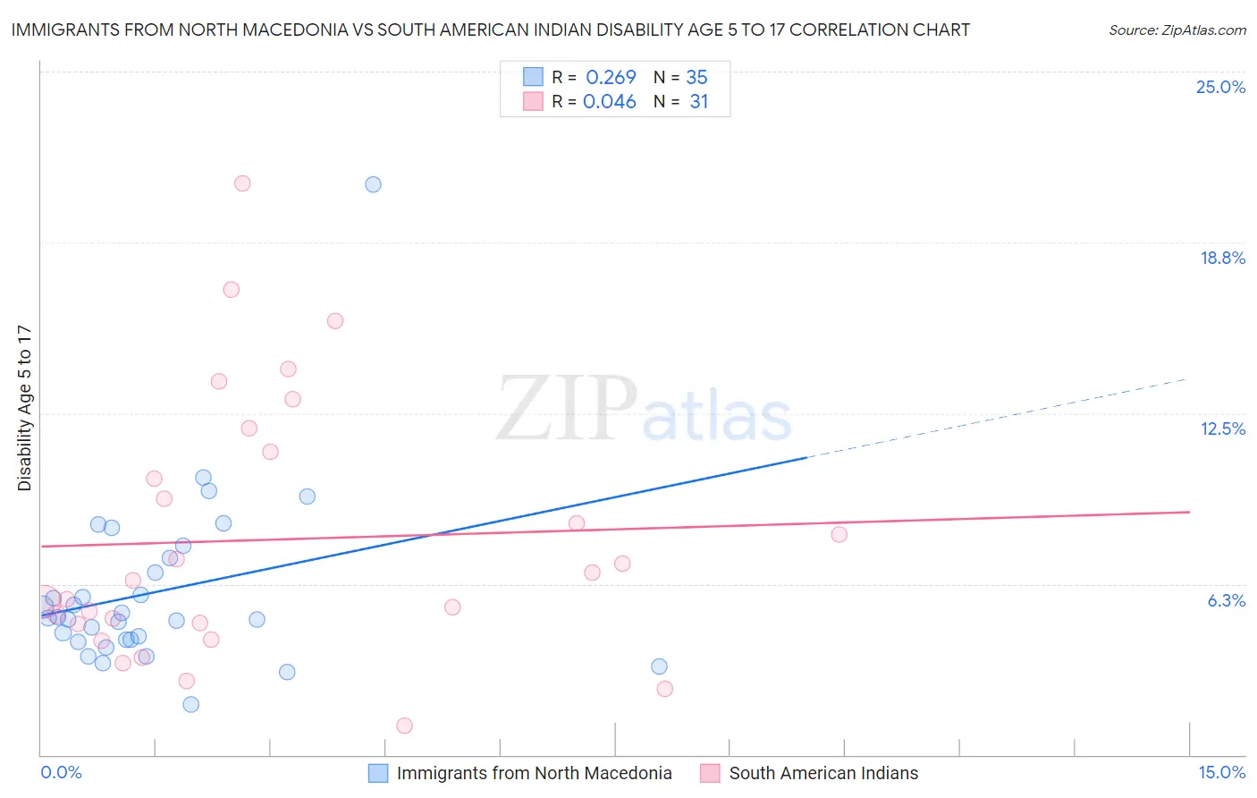 Immigrants from North Macedonia vs South American Indian Disability Age 5 to 17