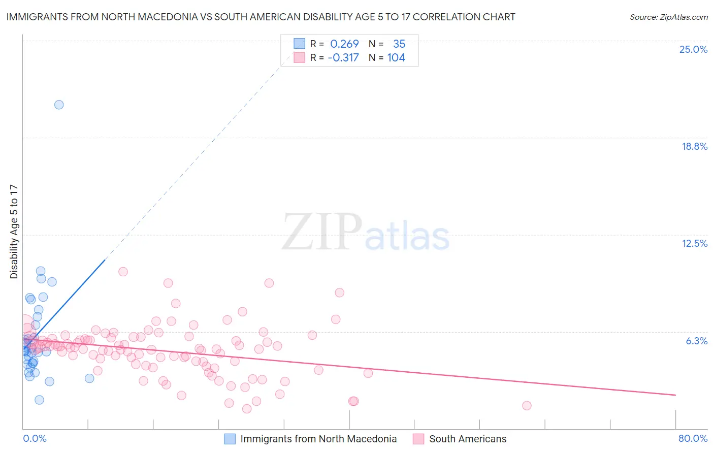 Immigrants from North Macedonia vs South American Disability Age 5 to 17