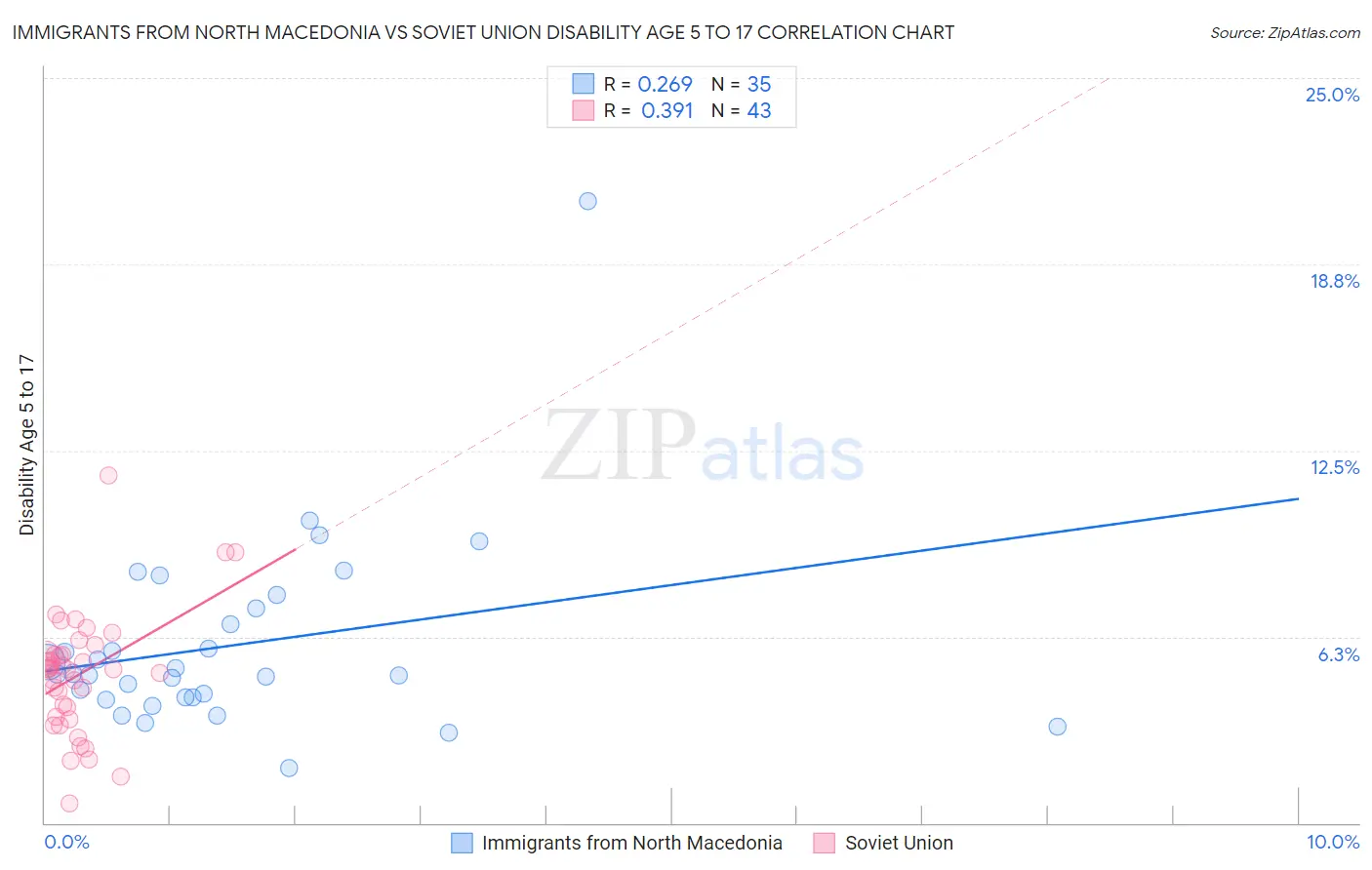 Immigrants from North Macedonia vs Soviet Union Disability Age 5 to 17